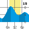 Tide Point tide chart for Sunday, January 19, 2025