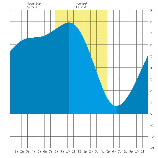 Tide Point tide chart for Thursday, January 23, 2025