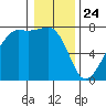 Tide Point tide chart for Friday, January 24, 2025