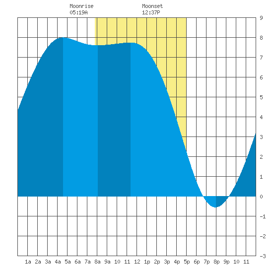Tide Point tide chart for Saturday, January 25, 2025