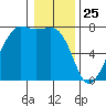 Tide Point tide chart for Saturday, January 25, 2025