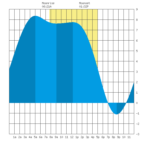 Tide Point tide chart for Sunday, January 26, 2025