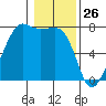Tide Point tide chart for Sunday, January 26, 2025