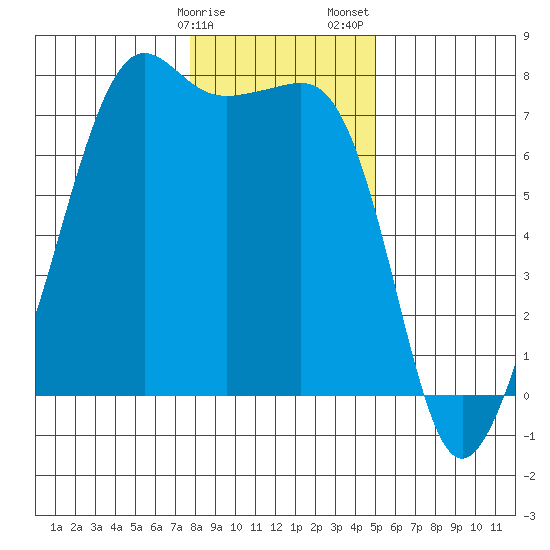 Tide Point tide chart for Monday, January 27, 2025