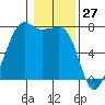 Tide Point tide chart for Monday, January 27, 2025