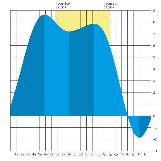 Tide Point tide chart for Tuesday, January 28, 2025