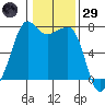 Tide Point tide chart for Wednesday, January 29, 2025