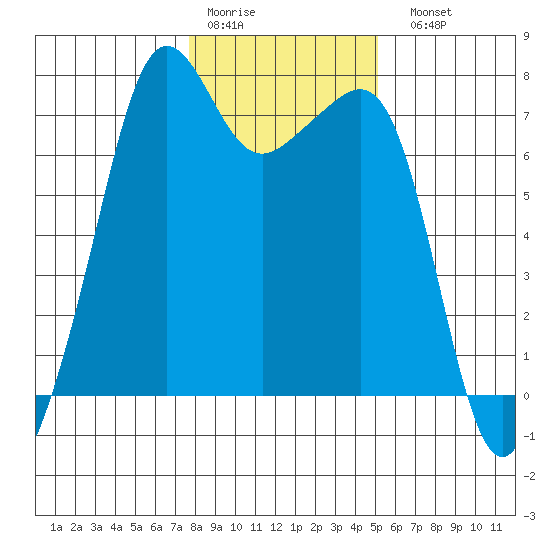 Tide Point tide chart for Thursday, January 30, 2025