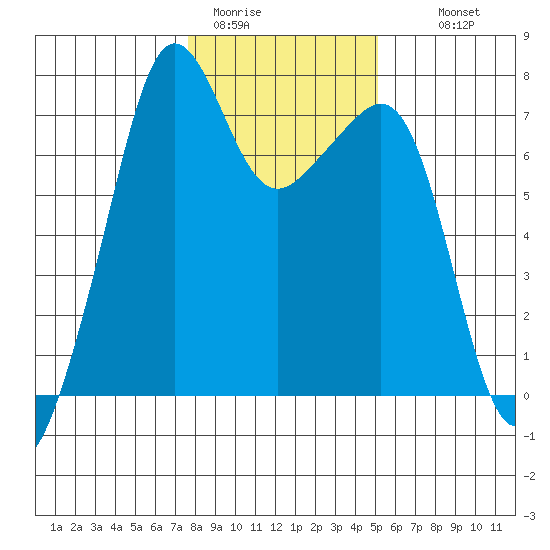 Tide Point tide chart for Friday, January 31, 2025
