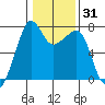 Tide Point tide chart for Friday, January 31, 2025