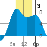 Tide Point tide chart for Friday, January 3, 2025