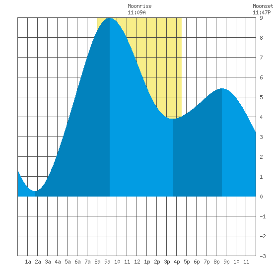 Tide Point tide chart for Sunday, January 5, 2025