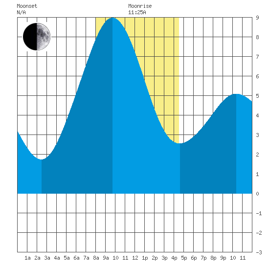 Tide Point tide chart for Monday, January 6, 2025