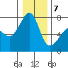Tide Point tide chart for Tuesday, January 7, 2025