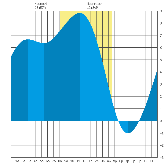 Tide Point tide chart for Thursday, January 9, 2025
