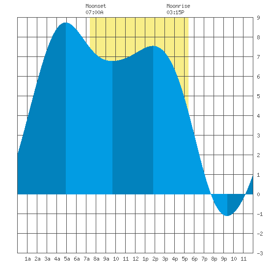 Tide Point tide chart for Monday, February 10, 2025