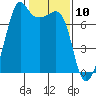 Tide Point tide chart for Monday, February 10, 2025