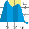Tide Point tide chart for Tuesday, February 11, 2025