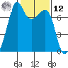Tide Point tide chart for Wednesday, February 12, 2025