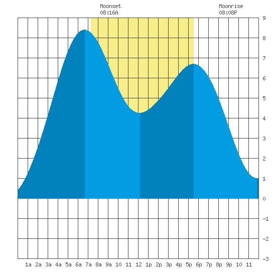 Tide Point tide chart for Friday, February 14, 2025