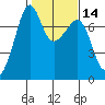Tide Point tide chart for Friday, February 14, 2025