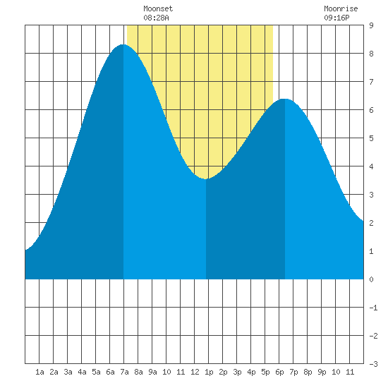 Tide Point tide chart for Saturday, February 15, 2025
