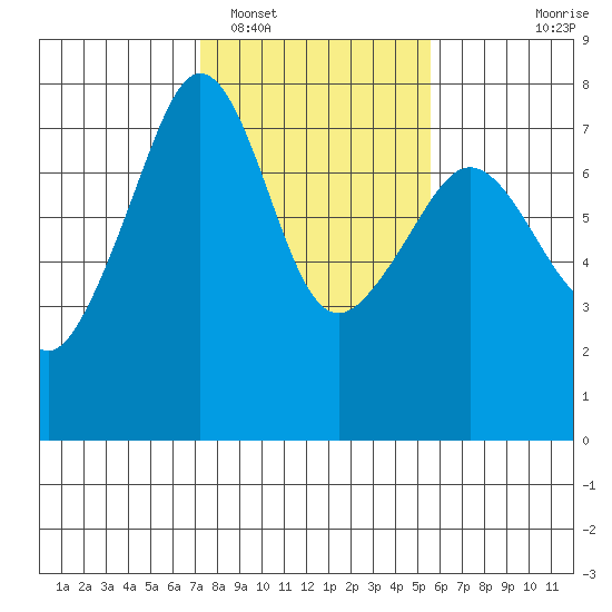 Tide Point tide chart for Sunday, February 16, 2025