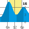 Tide Point tide chart for Sunday, February 16, 2025