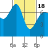 Tide Point tide chart for Tuesday, February 18, 2025