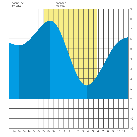 Tide Point tide chart for Wednesday, February 19, 2025