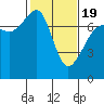 Tide Point tide chart for Wednesday, February 19, 2025