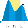 Tide Point tide chart for Saturday, February 1, 2025