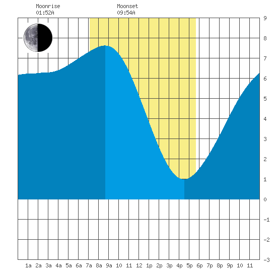 Tide Point tide chart for Thursday, February 20, 2025