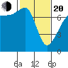 Tide Point tide chart for Thursday, February 20, 2025