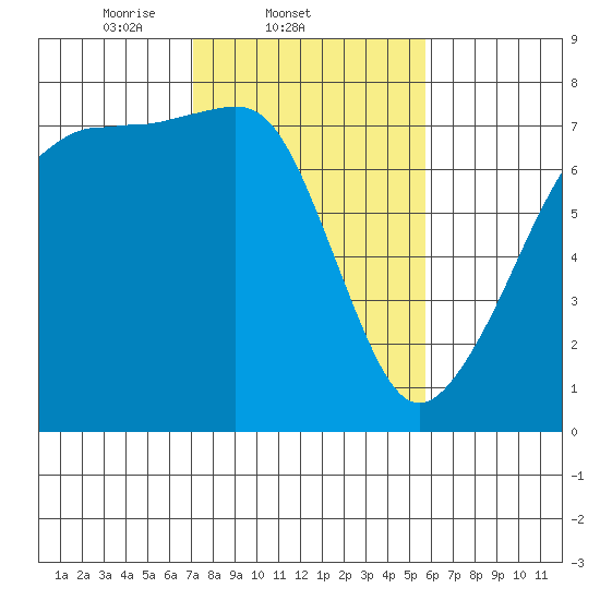 Tide Point tide chart for Friday, February 21, 2025