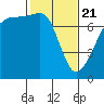 Tide Point tide chart for Friday, February 21, 2025