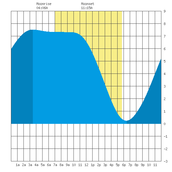 Tide Point tide chart for Saturday, February 22, 2025