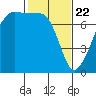 Tide Point tide chart for Saturday, February 22, 2025