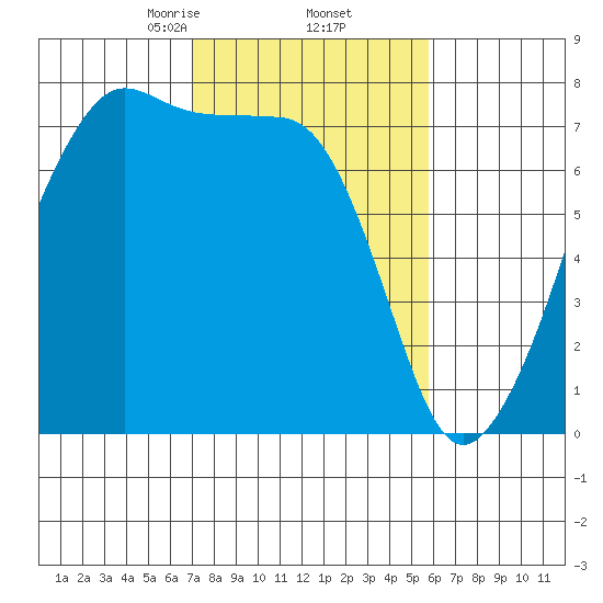Tide Point tide chart for Sunday, February 23, 2025