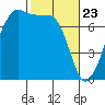Tide Point tide chart for Sunday, February 23, 2025
