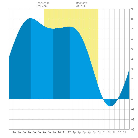 Tide Point tide chart for Monday, February 24, 2025