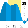 Tide Point tide chart for Tuesday, February 25, 2025