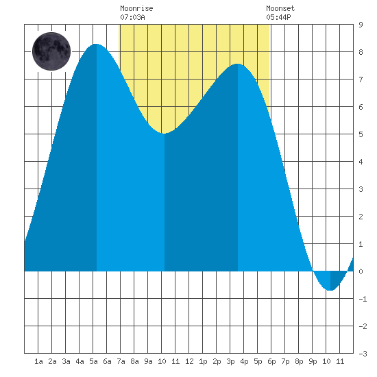 Tide Point tide chart for Thursday, February 27, 2025