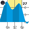 Tide Point tide chart for Thursday, February 27, 2025