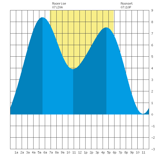 Tide Point tide chart for Friday, February 28, 2025