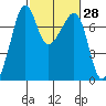 Tide Point tide chart for Friday, February 28, 2025