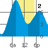 Tide Point tide chart for Sunday, February 2, 2025