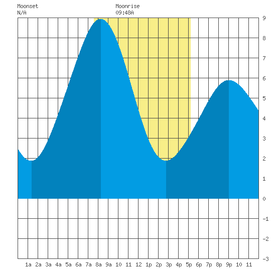 Tide Point tide chart for Monday, February 3, 2025