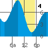 Tide Point tide chart for Tuesday, February 4, 2025