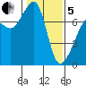 Tide Point tide chart for Wednesday, February 5, 2025